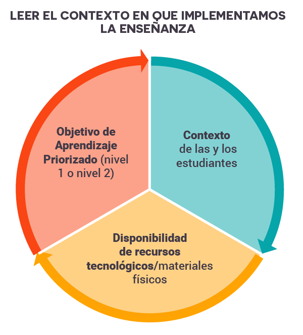 Esquema implementación de la enseñanza