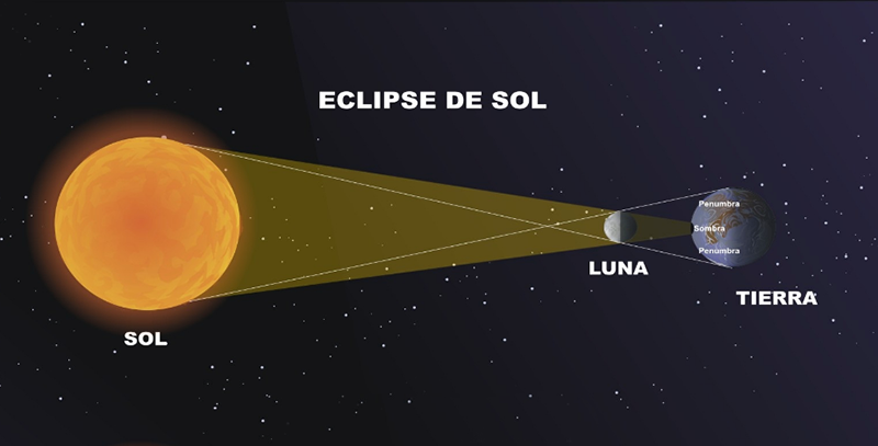 Dibujo de un eclipse de sol.